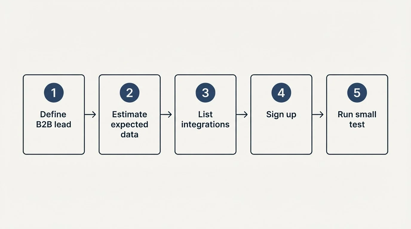 Step sequence: Getting Started Checklist (Define B2B lead, Estimate expected data, List integrations, Sign up)