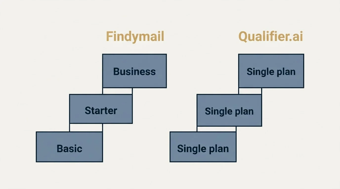 Pricing ladder: Pricing Comparison (Findymail, Qualifier.ai, Basic, Single plan)