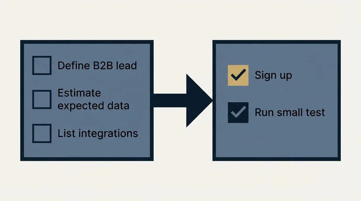 Before-and-after steps: Getting Started Checklist (Define B2B lead, Estimate expected data, List integrations, Sign up)