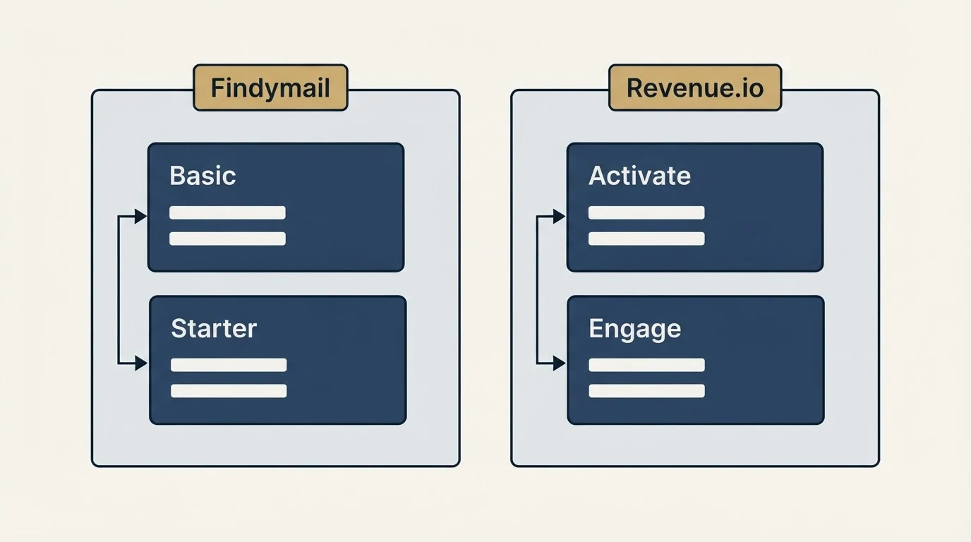 Pricing panels: Pricing Comparison (Findymail, Revenue.io, Basic, Activate)