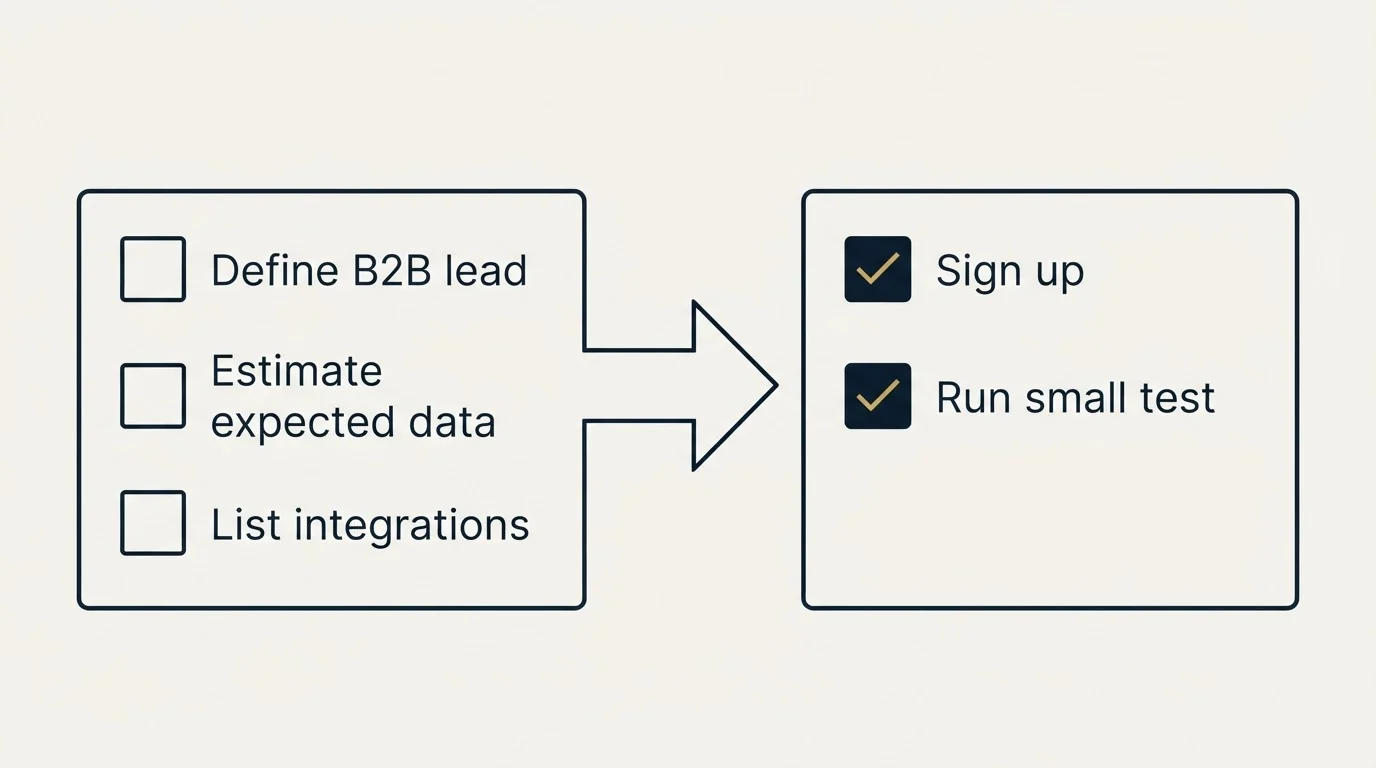 Before-and-after steps: Getting Started Checklist (Define B2B lead, Estimate expected data, List integrations, Sign up)