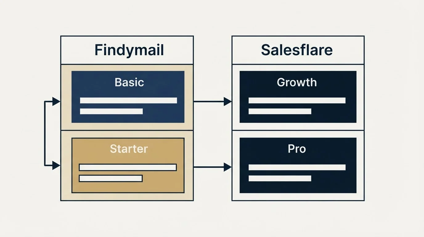 Pricing table: Pricing Comparison (Findymail, Salesflare, Basic, Growth)