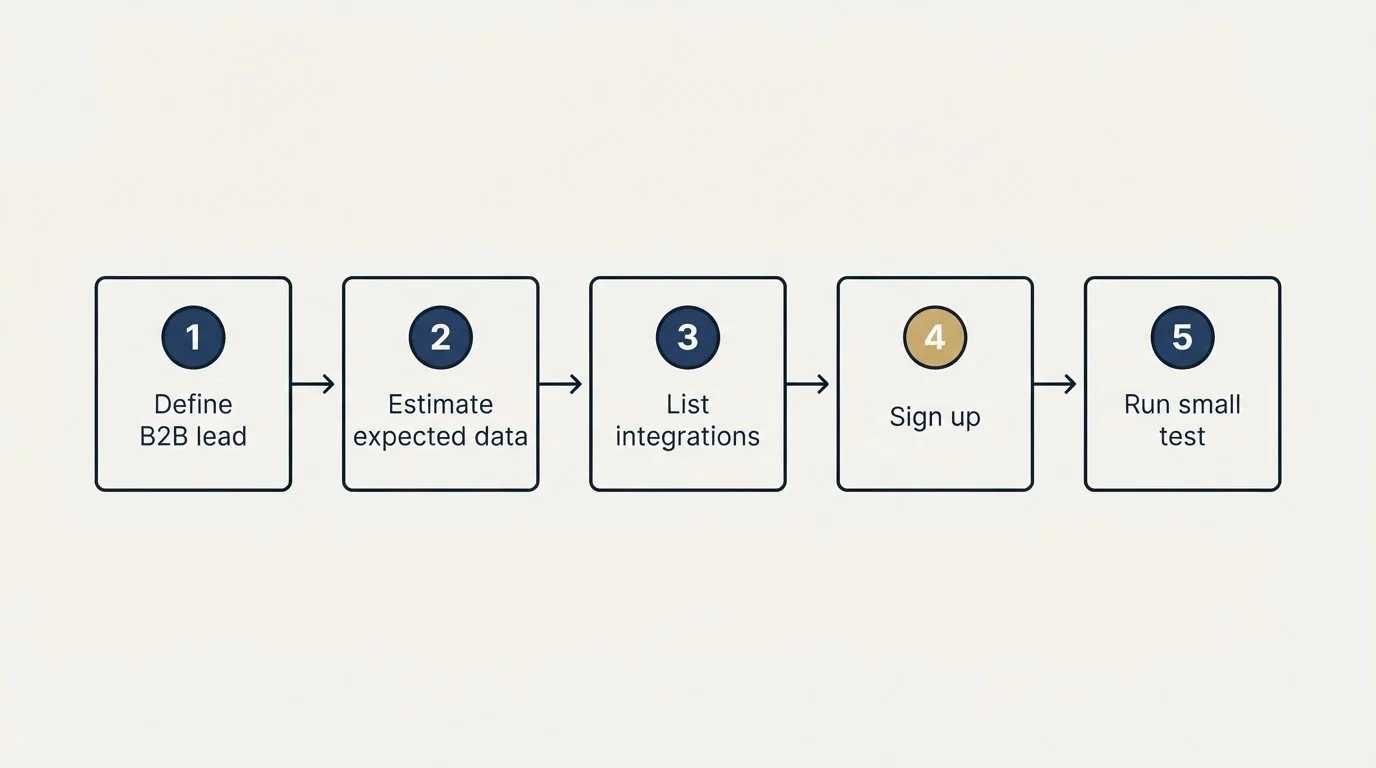 Step sequence: Getting Started Checklist (Define B2B lead, Estimate expected data, List integrations, Sign up)