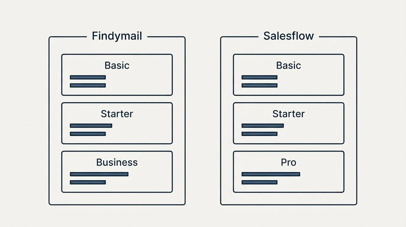 Pricing panels: Pricing Comparison (Findymail, Salesflow, Basic, Starter)
