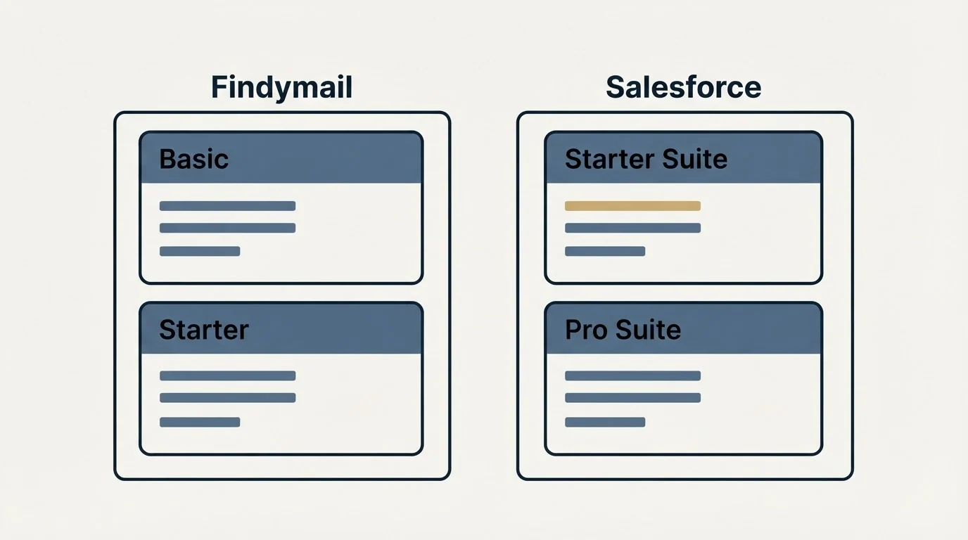 Pricing panels: Pricing Comparison (Findymail, Salesforce, Basic, Starter Suite)