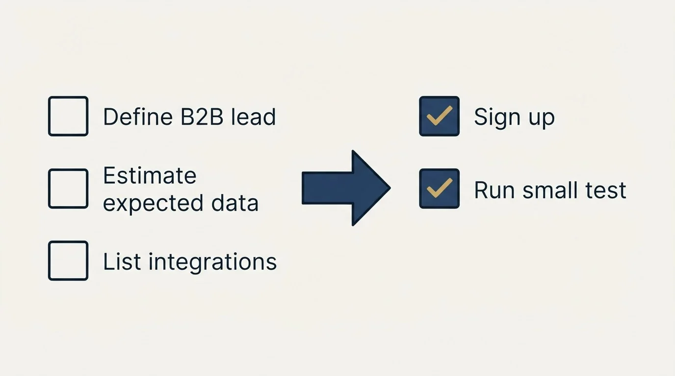 Before-and-after steps: Getting Started Checklist (Define B2B lead, Estimate expected data, List integrations, Sign up)