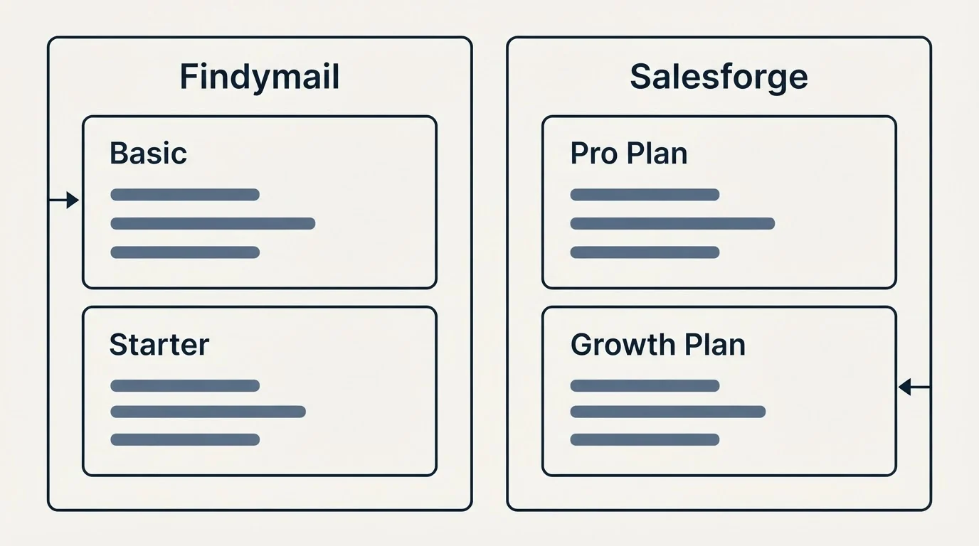Pricing panels: Pricing Comparison (Findymail, Salesforge, Basic, Pro Plan)