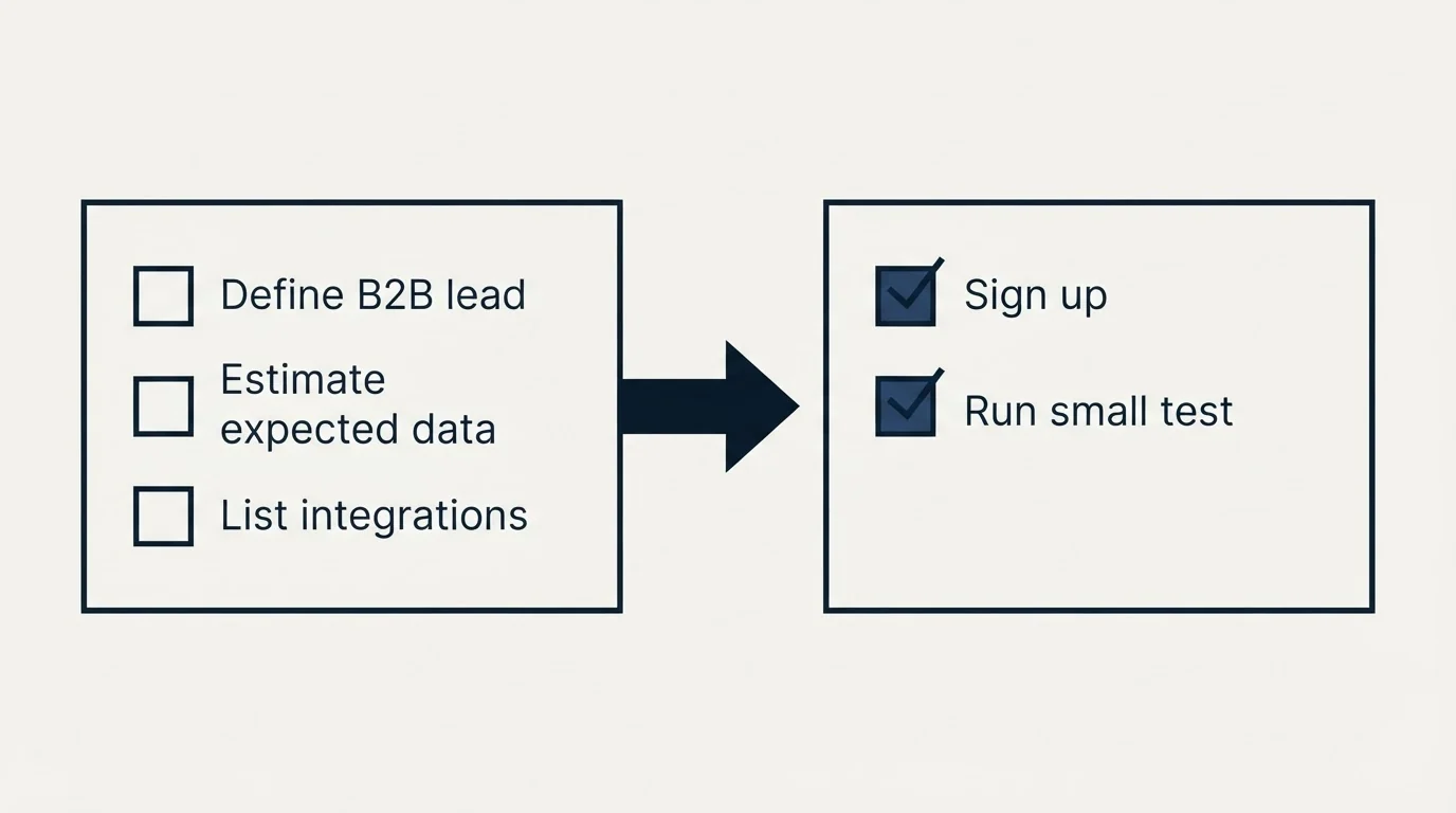 Before-and-after steps: Getting Started Checklist (Define B2B lead, Estimate expected data, List integrations, Sign up)