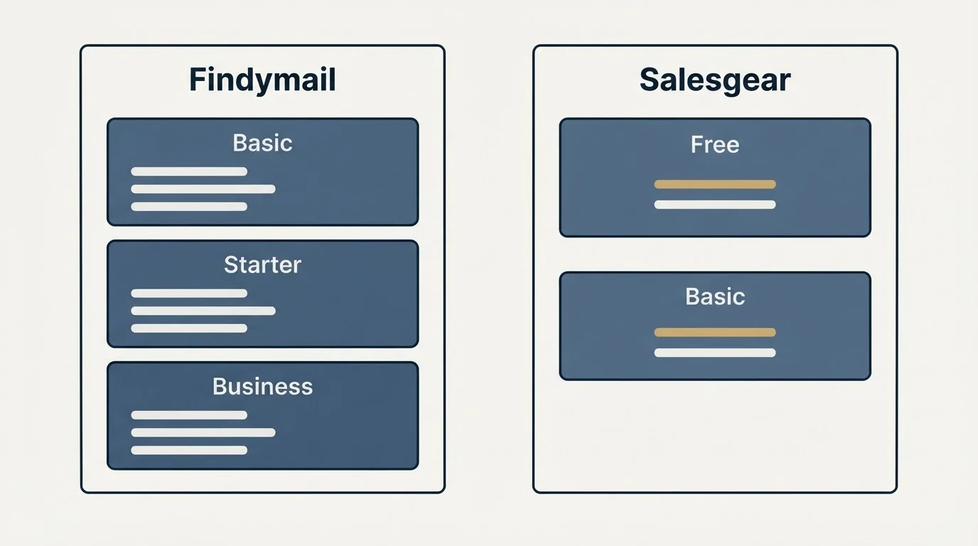 Pricing panels: Pricing Comparison (Findymail, Salesgear, Basic, Free)