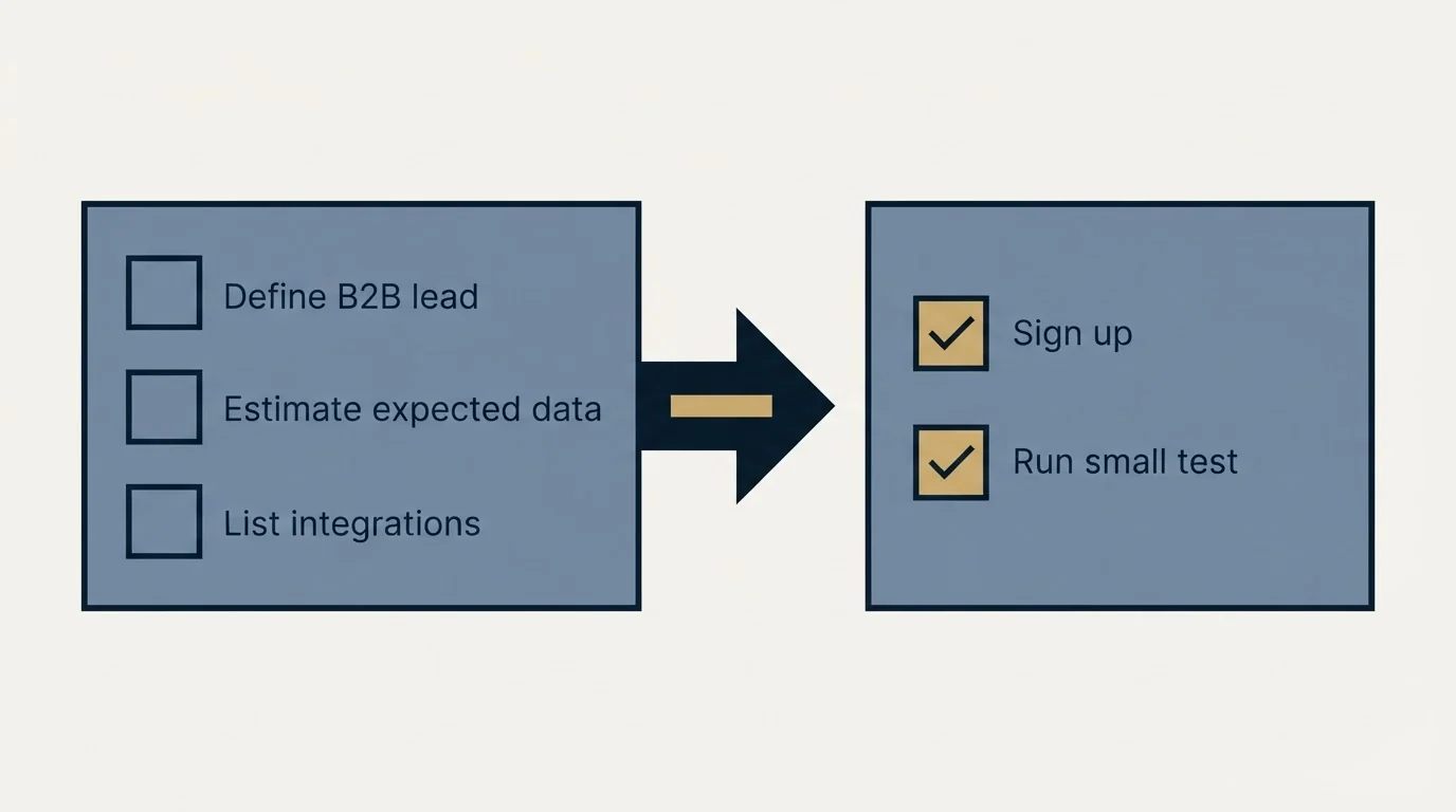 Before-and-after steps: Getting Started Checklist (Define B2B lead, Estimate expected data, List integrations, Sign up)
