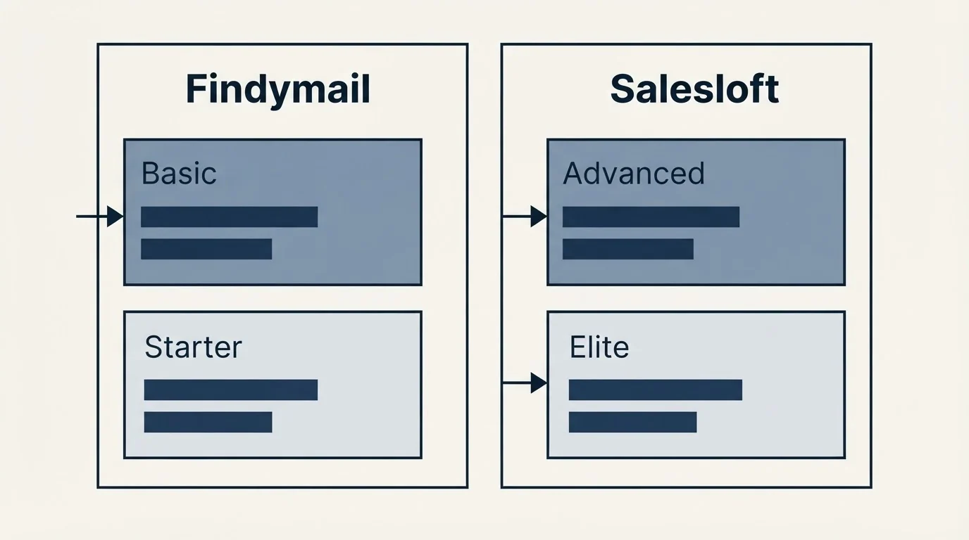 Pricing table: Pricing Comparison (Findymail, Salesloft, Basic, Advanced)