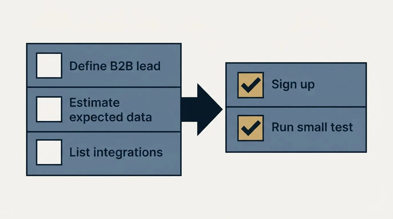 Before-and-after steps: Getting Started Checklist (Define B2B lead, Estimate expected data, List integrations, Sign up)