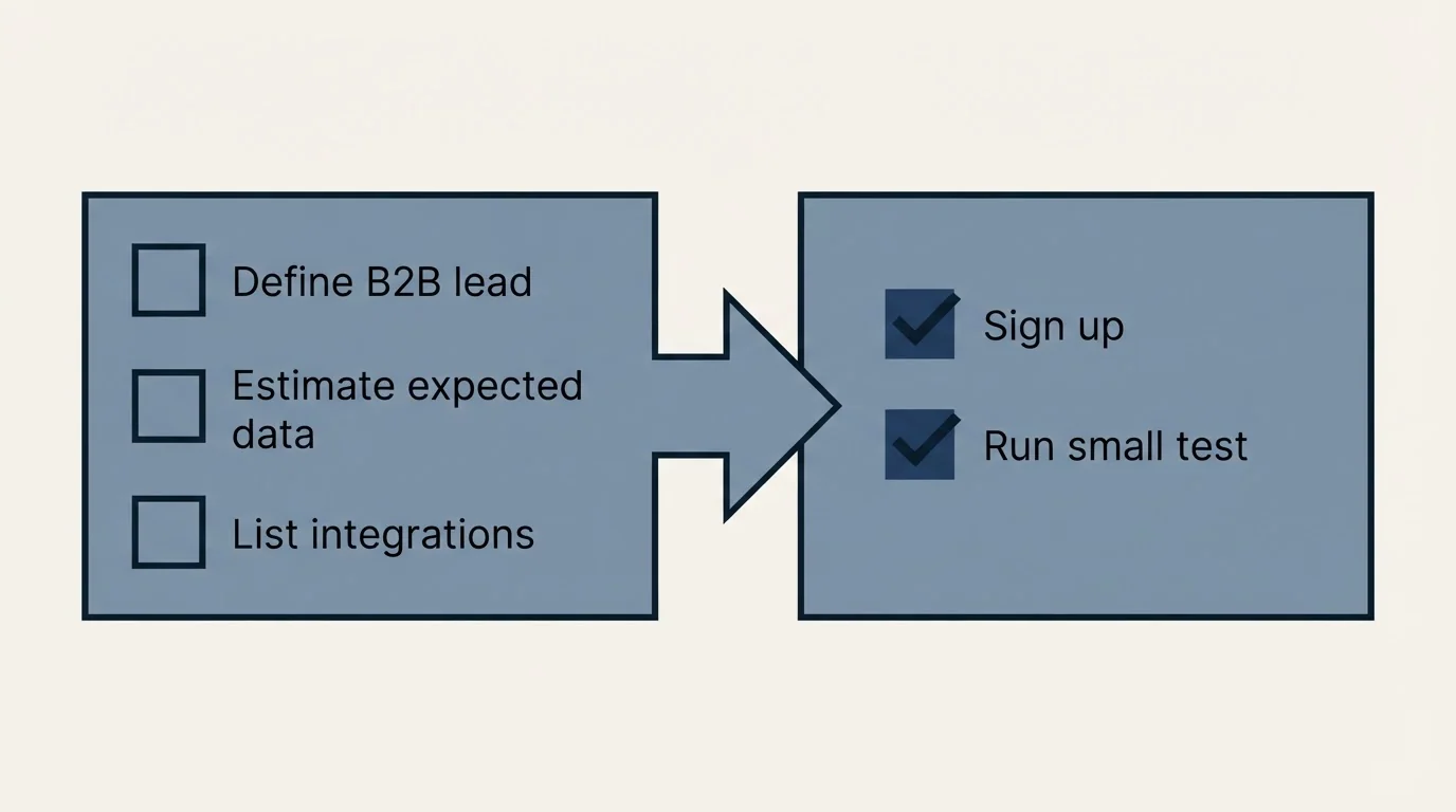Before-and-after steps: Getting Started Checklist (Define B2B lead, Estimate expected data, List integrations, Sign up)