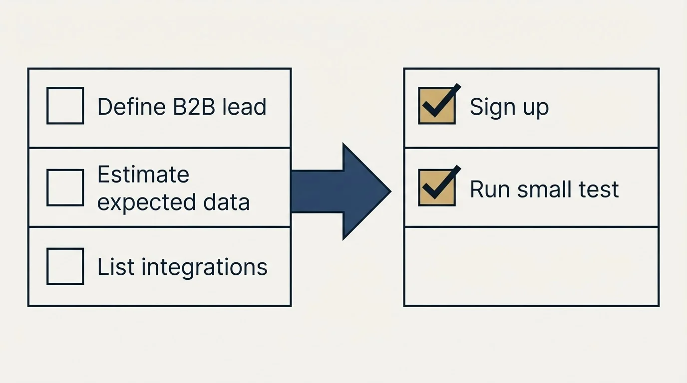Before-and-after steps: Getting Started Checklist (Define B2B lead, Estimate expected data, List integrations, Sign up)