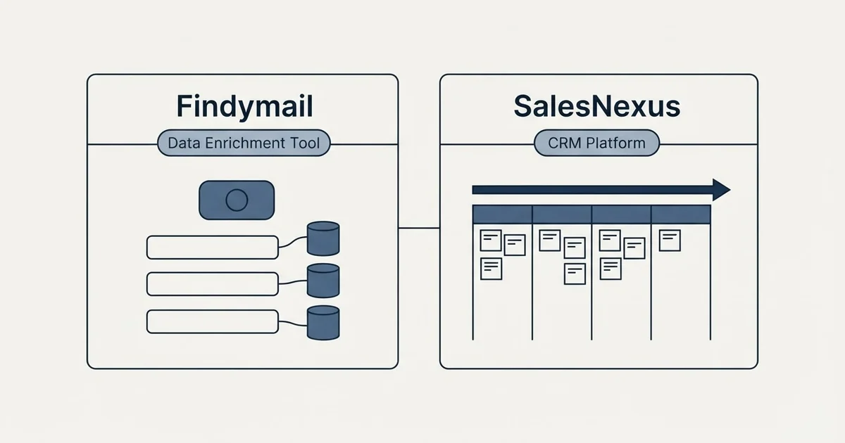 Side-by-side panels: Findymail vs SalesNexus (Data Enrichment Tool, CRM Platform)