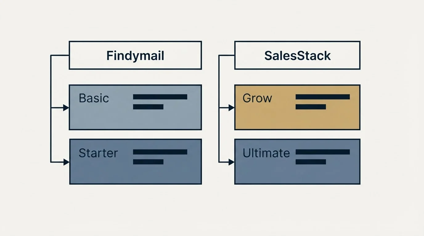 Pricing table: Pricing Comparison (Findymail, SalesStack, Basic, Grow)