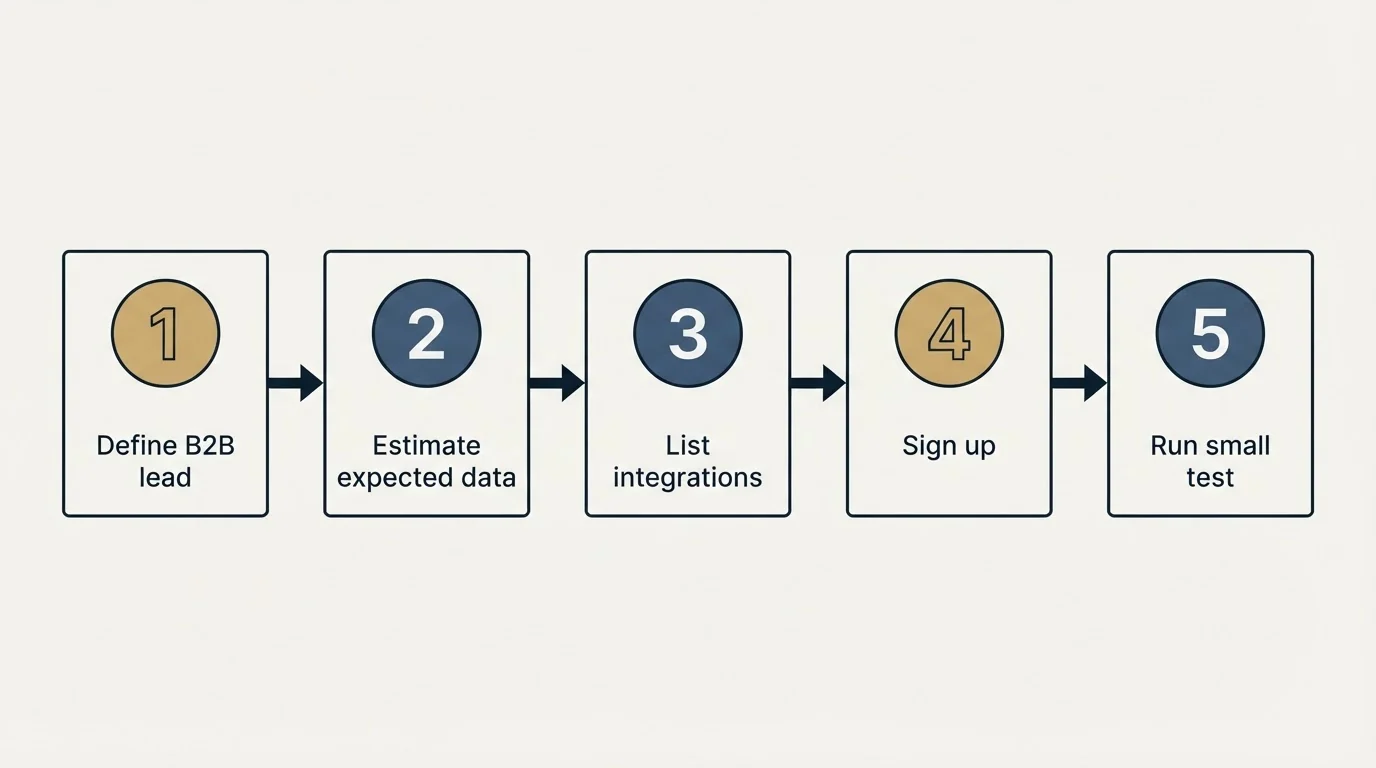 Step sequence: Getting Started Checklist (Define B2B lead, Estimate expected data, List integrations, Sign up)