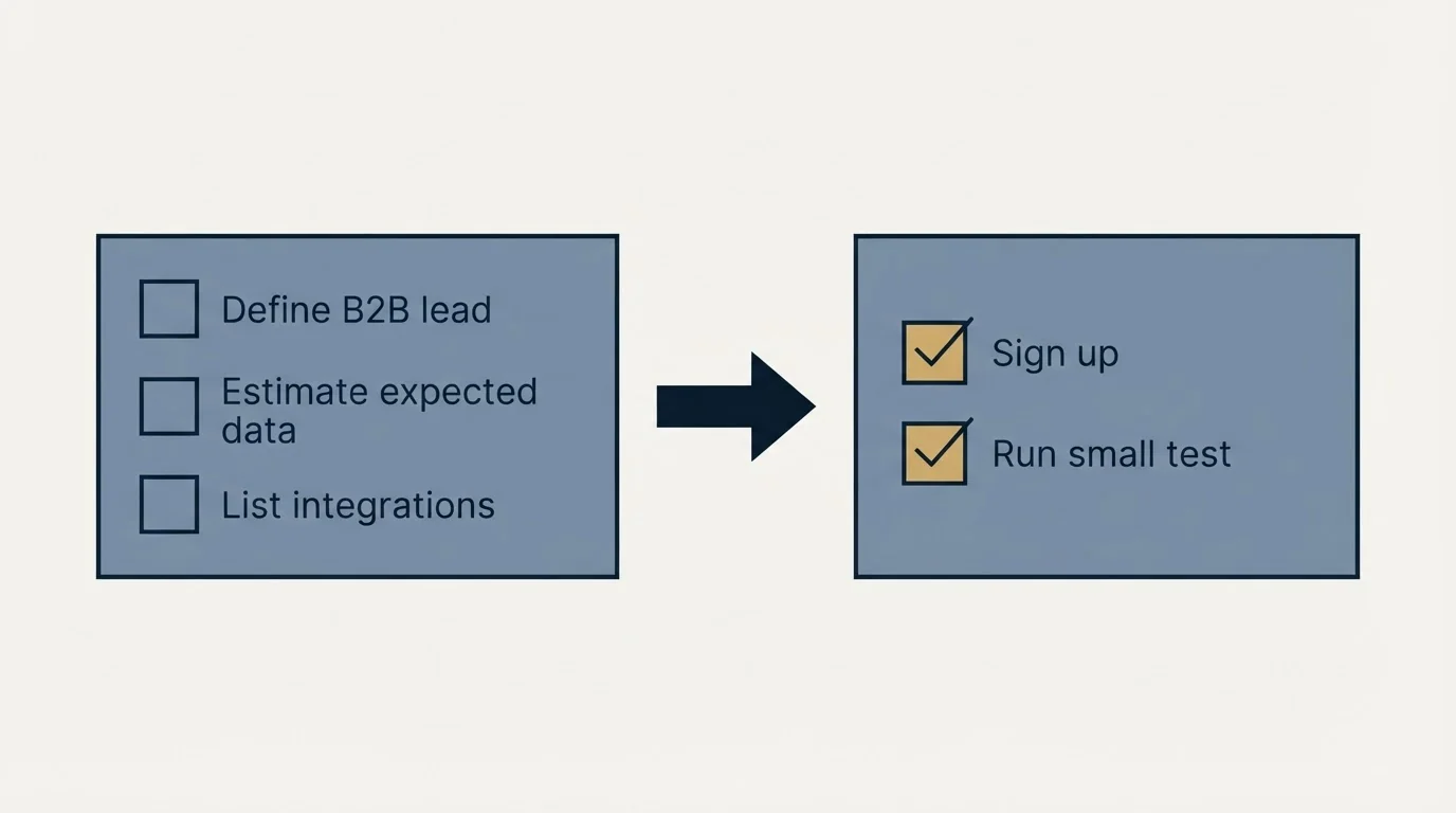 Before-and-after steps: Getting Started Checklist (Define B2B lead, Estimate expected data, List integrations, Sign up)