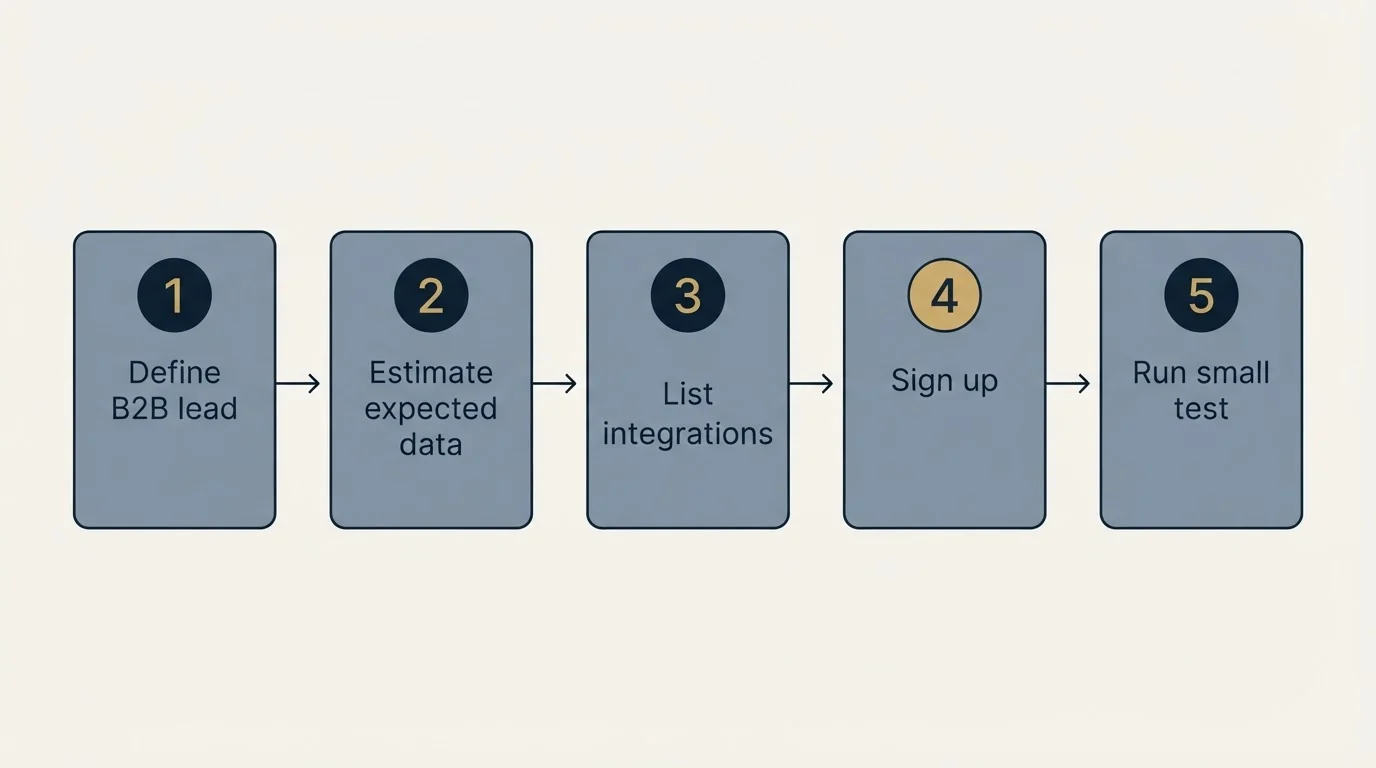 Step sequence: Getting Started Checklist (Define B2B lead, Estimate expected data, List integrations, Sign up)