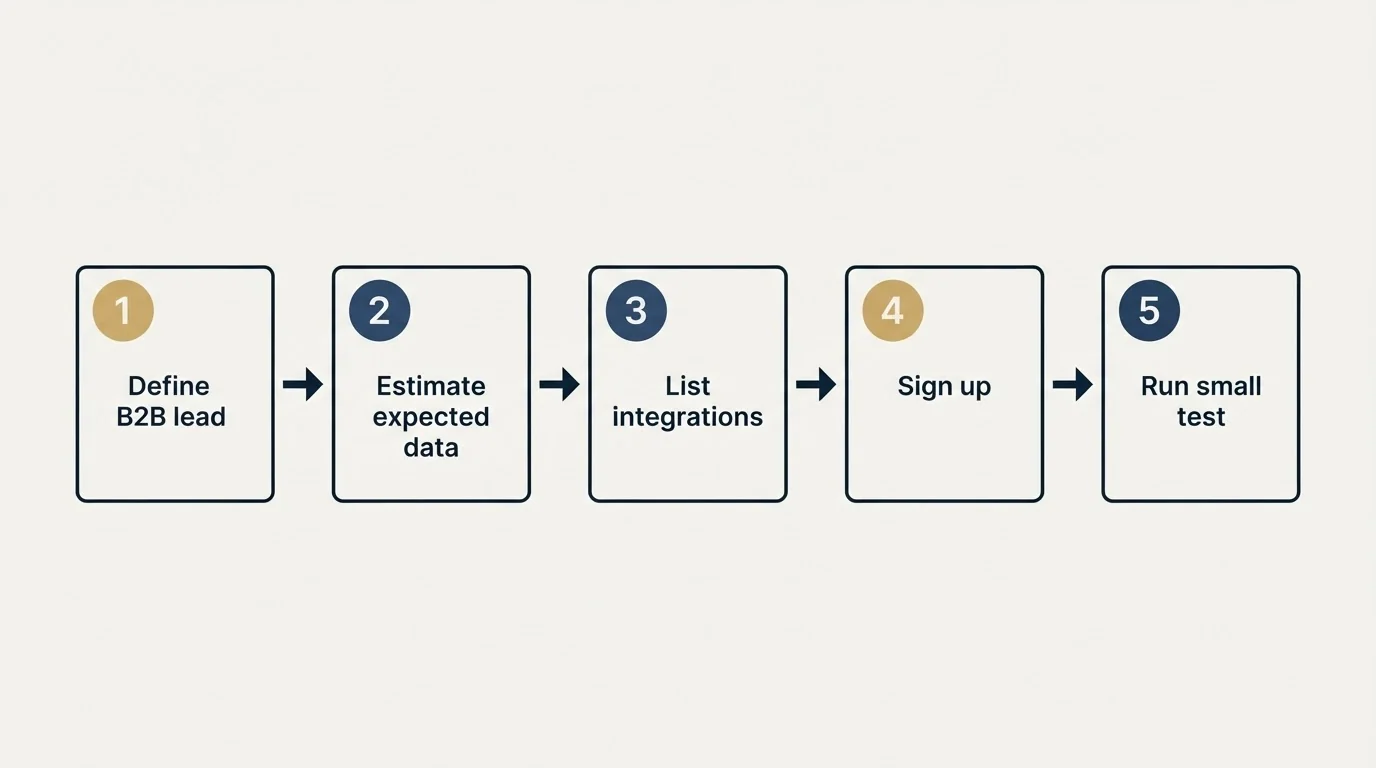 Step sequence: Getting Started Checklist (Define B2B lead, Estimate expected data, List integrations, Sign up)