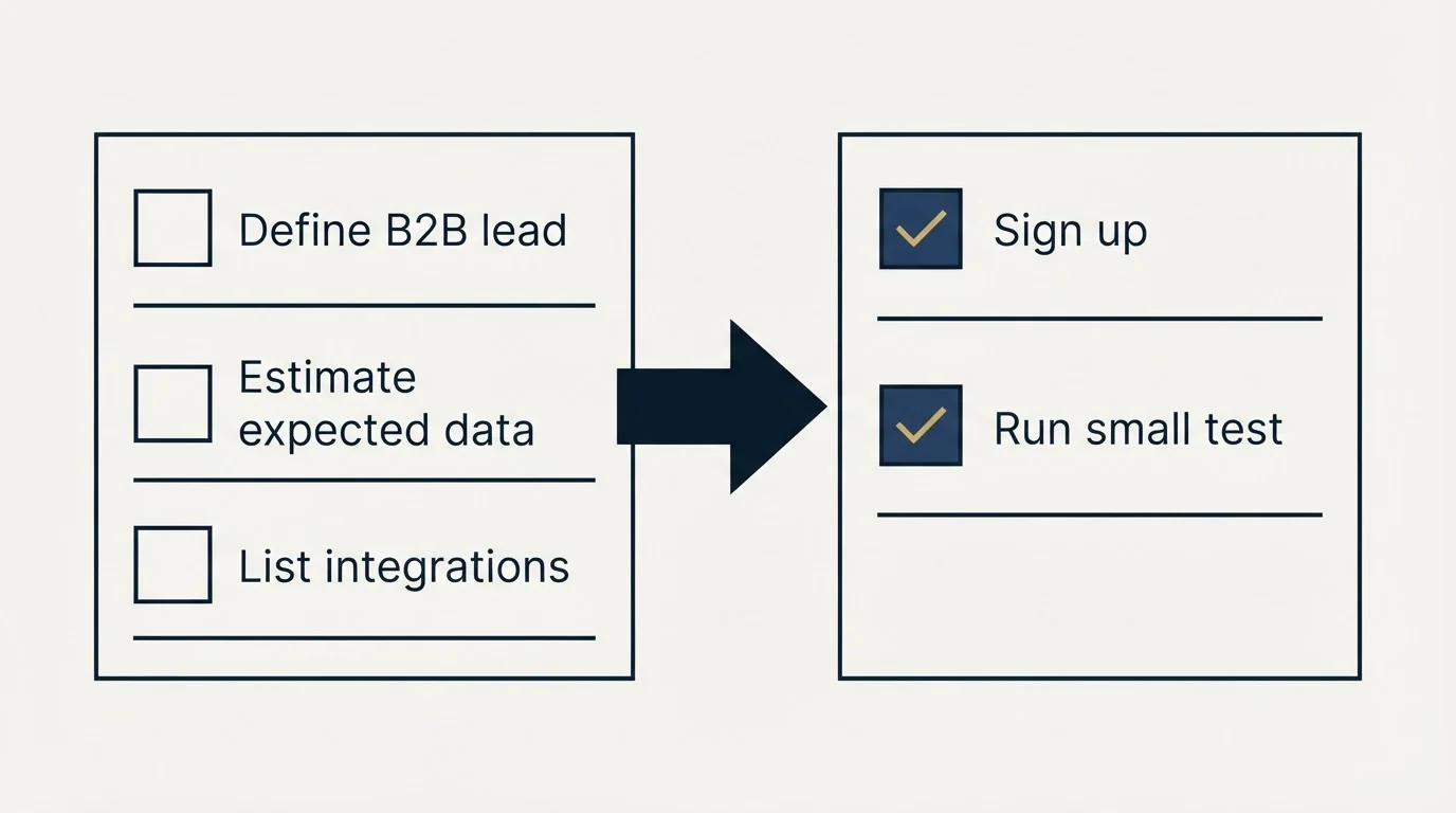 Before-and-after steps: Getting Started Checklist (Define B2B lead, Estimate expected data, List integrations, Sign up)
