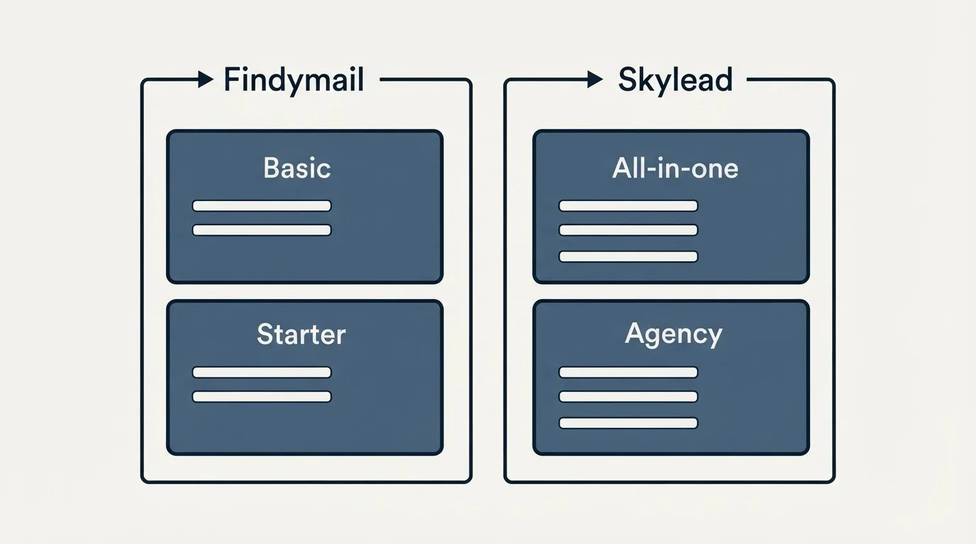 Pricing panels: Pricing Comparison (Findymail, Skylead, Basic, All-in-one)