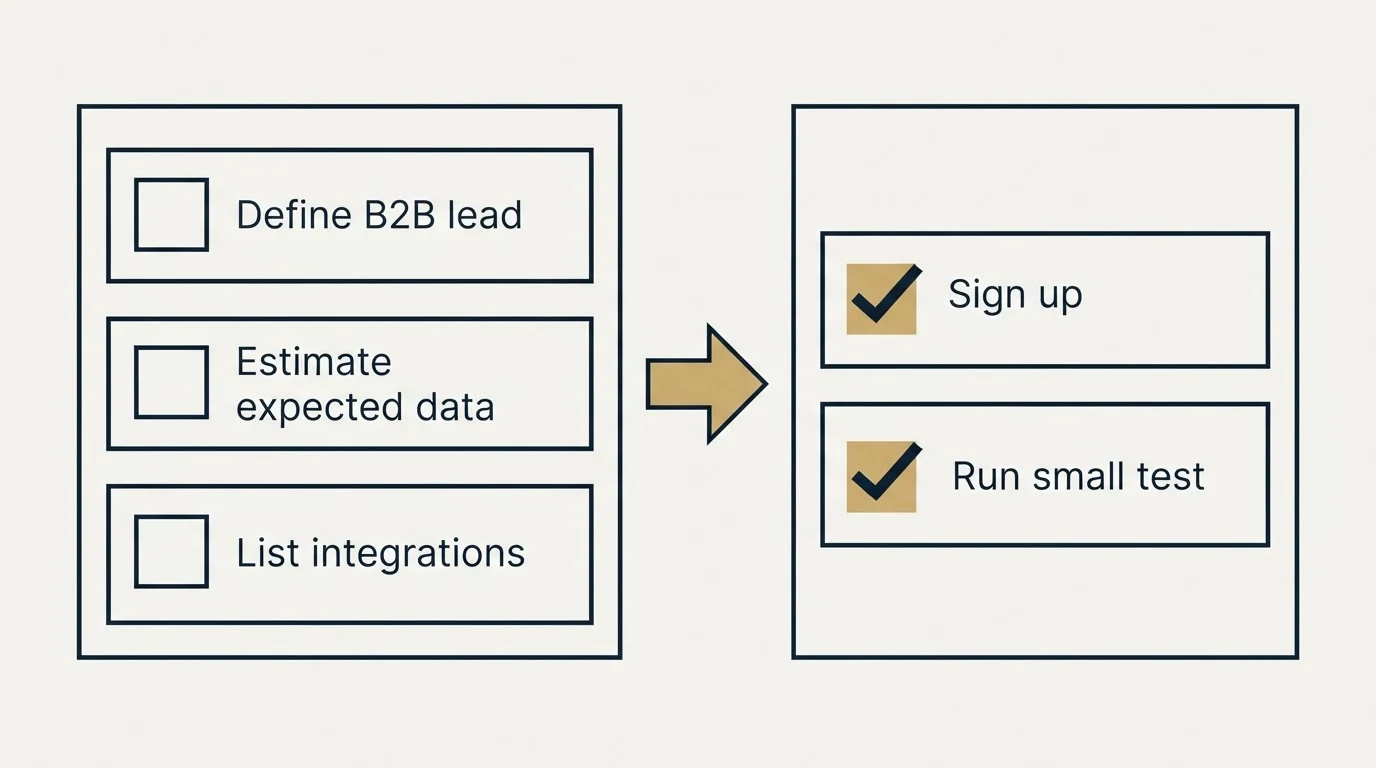 Before-and-after steps: Getting Started Checklist (Define B2B lead, Estimate expected data, List integrations, Sign up)