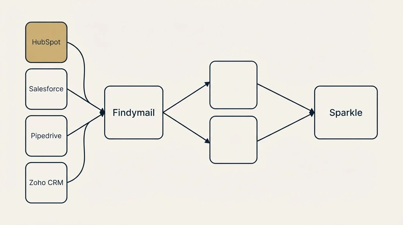 Integration schematic: Integration Ecosystem (Findymail, Sparkle, HubSpot, Salesforce)