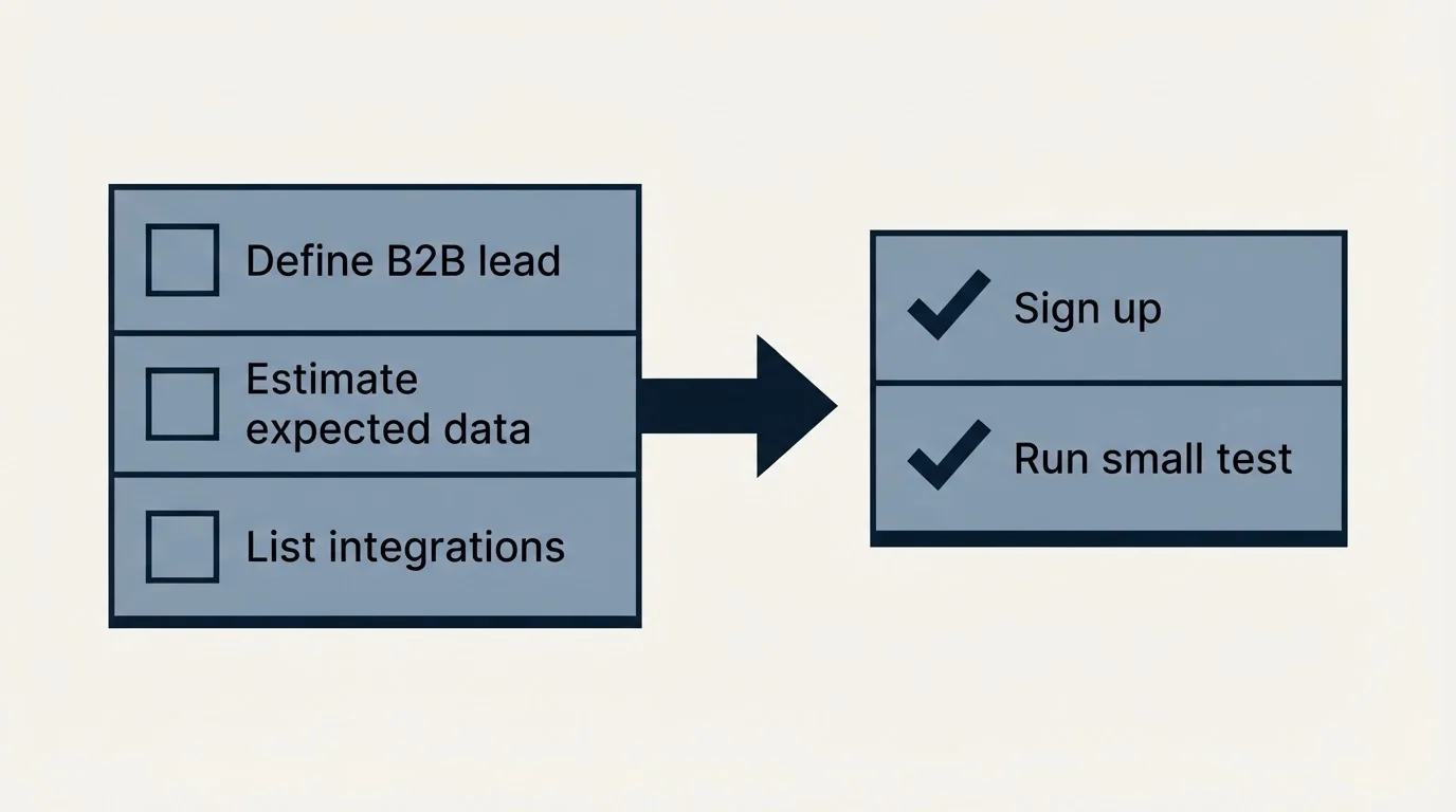 Before-and-after steps: Getting Started Checklist (Define B2B lead, Estimate expected data, List integrations, Sign up)