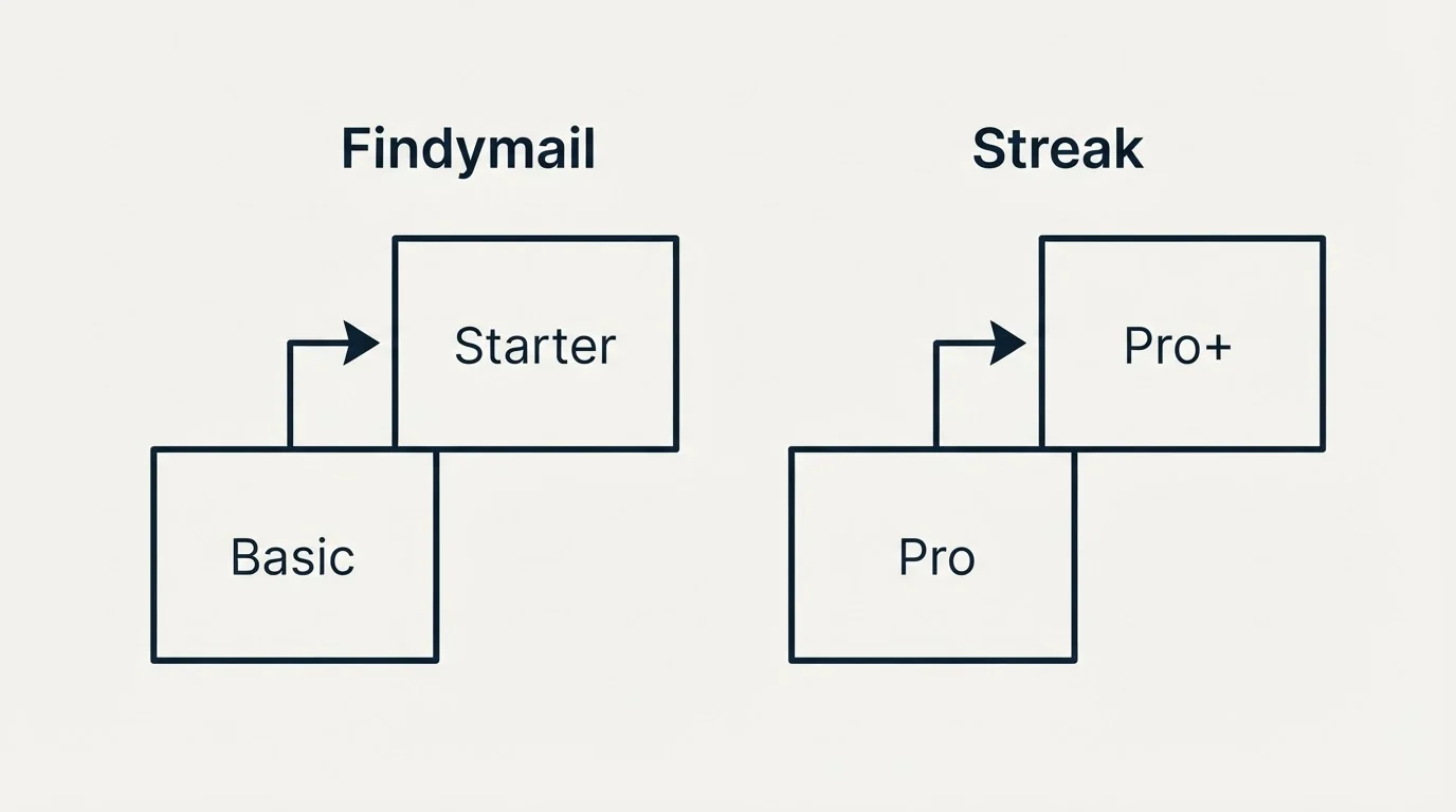 Pricing ladder: Pricing Comparison (Findymail, Streak, Basic, Pro)