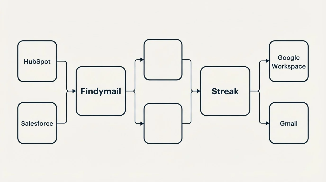 Integration flow: Integration Ecosystem (Findymail, Streak, HubSpot, Google Workspace)