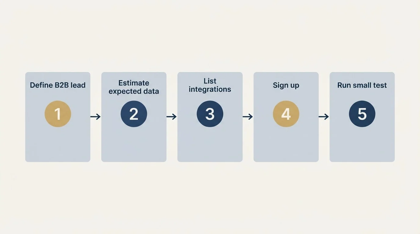 Step sequence: Getting Started Checklist (Define B2B lead, Estimate expected data, List integrations, Sign up)