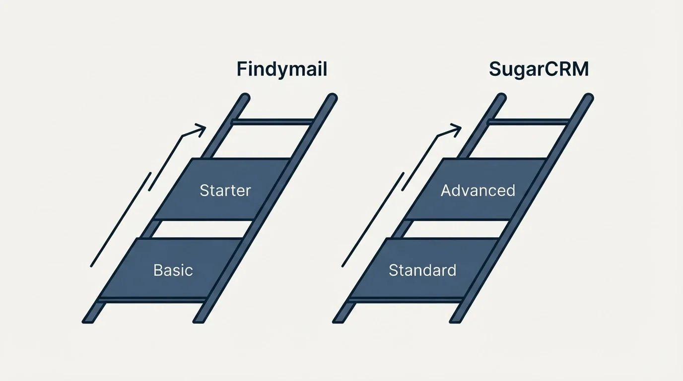 Pricing ladder: Pricing Comparison (Findymail, SugarCRM, Basic, Standard)