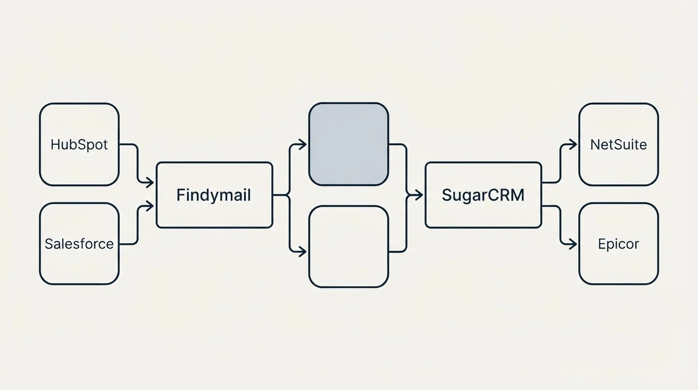 Integration flow: Integration Ecosystem (Findymail, SugarCRM, HubSpot, NetSuite)