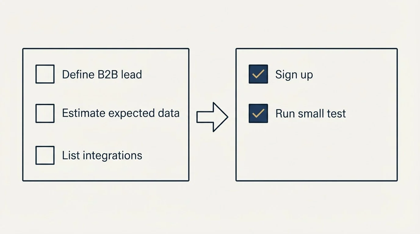 Before-and-after steps: Getting Started Checklist (Define B2B lead, Estimate expected data, List integrations, Sign up)