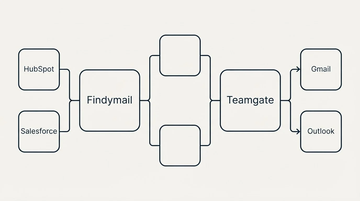 Integration flow: Integration Ecosystem (Findymail, Teamgate, HubSpot, Gmail)