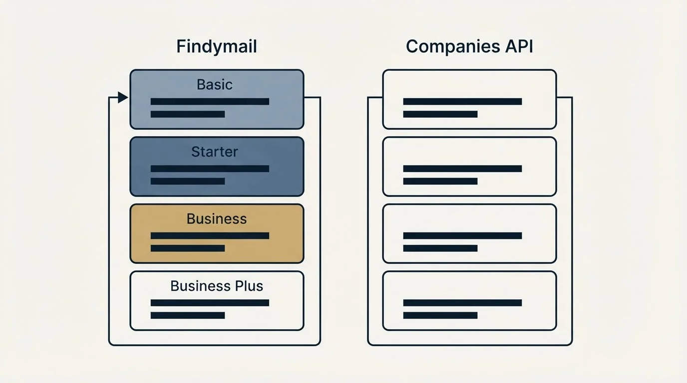 Pricing panels: Pricing Comparison (Findymail, Companies API, Basic, Starter)