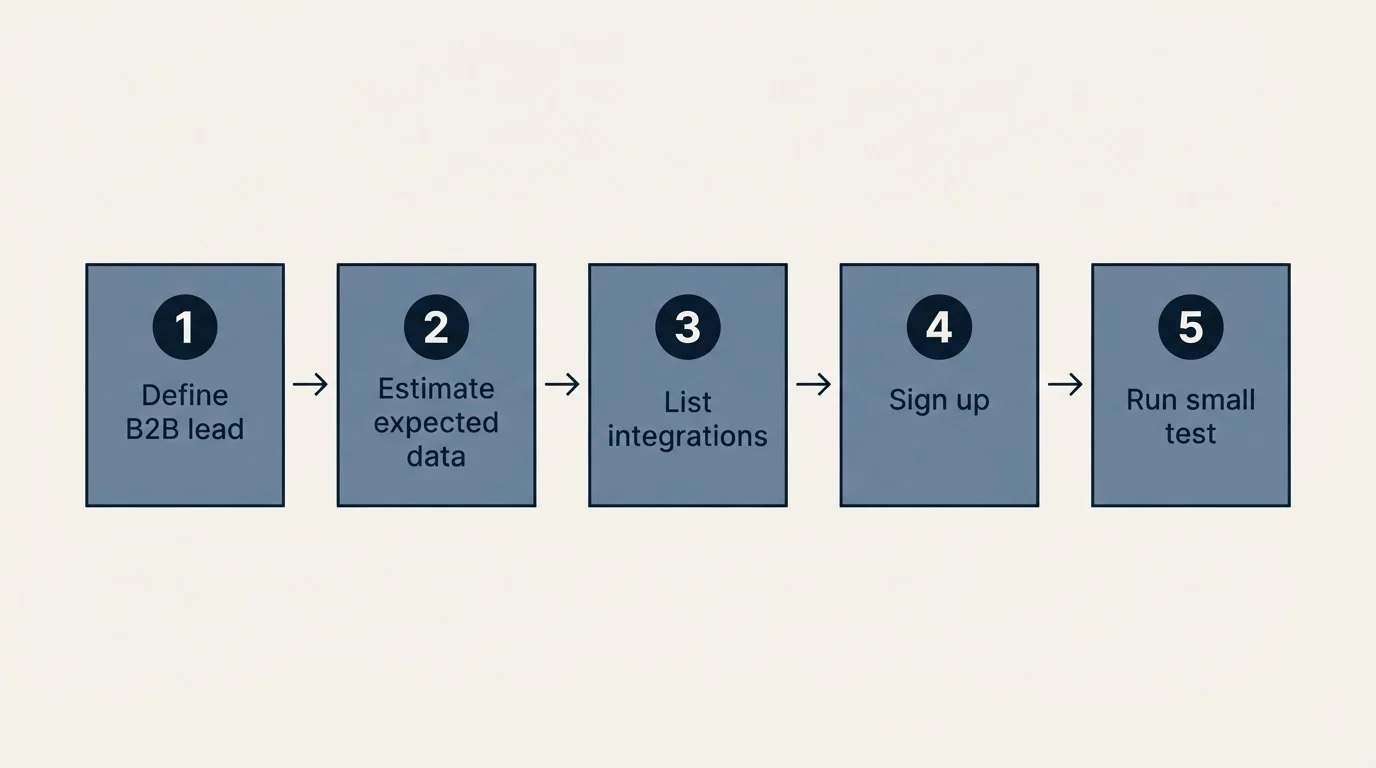 Step sequence: Getting Started Checklist (Define B2B lead, Estimate expected data, List integrations, Sign up)