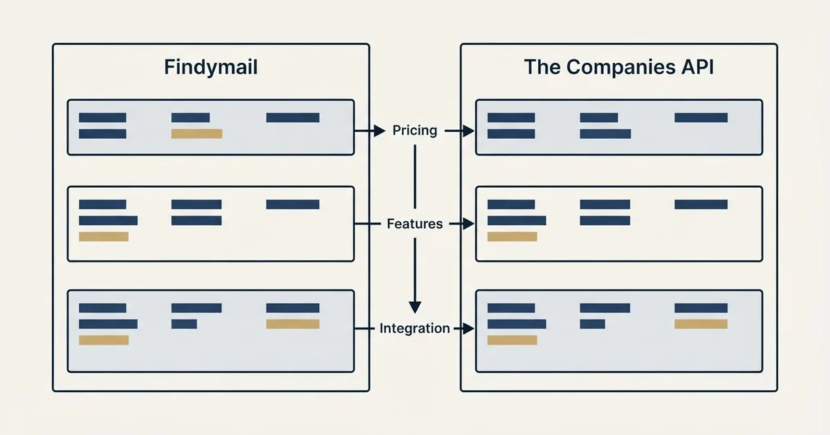 Comparison panel: Findymail vs The Companies API (Pricing, Features, Integration)