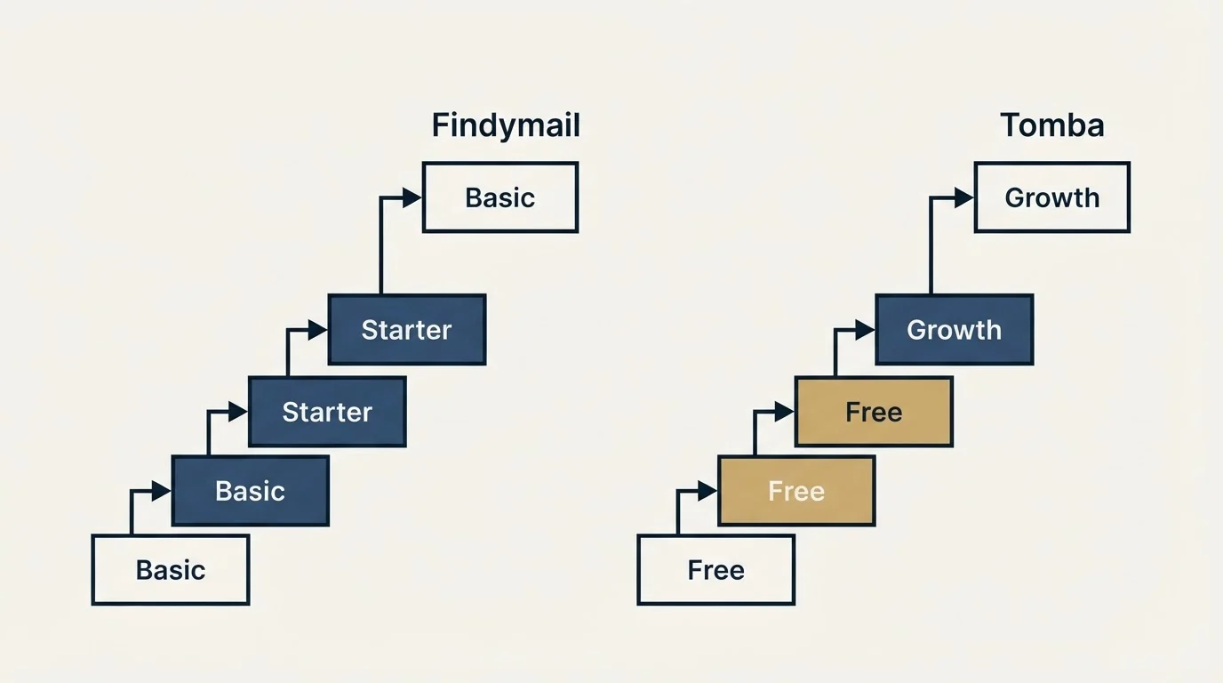 Pricing ladder: Pricing Comparison (Findymail, Tomba, Basic, Free)
