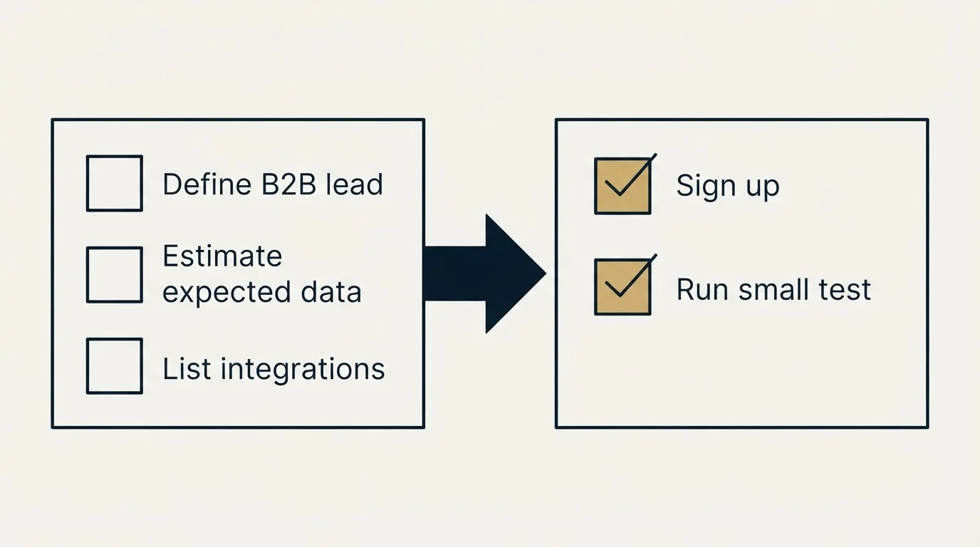 Before-and-after steps: Getting Started Checklist (Define B2B lead, Estimate expected data, List integrations, Sign up)