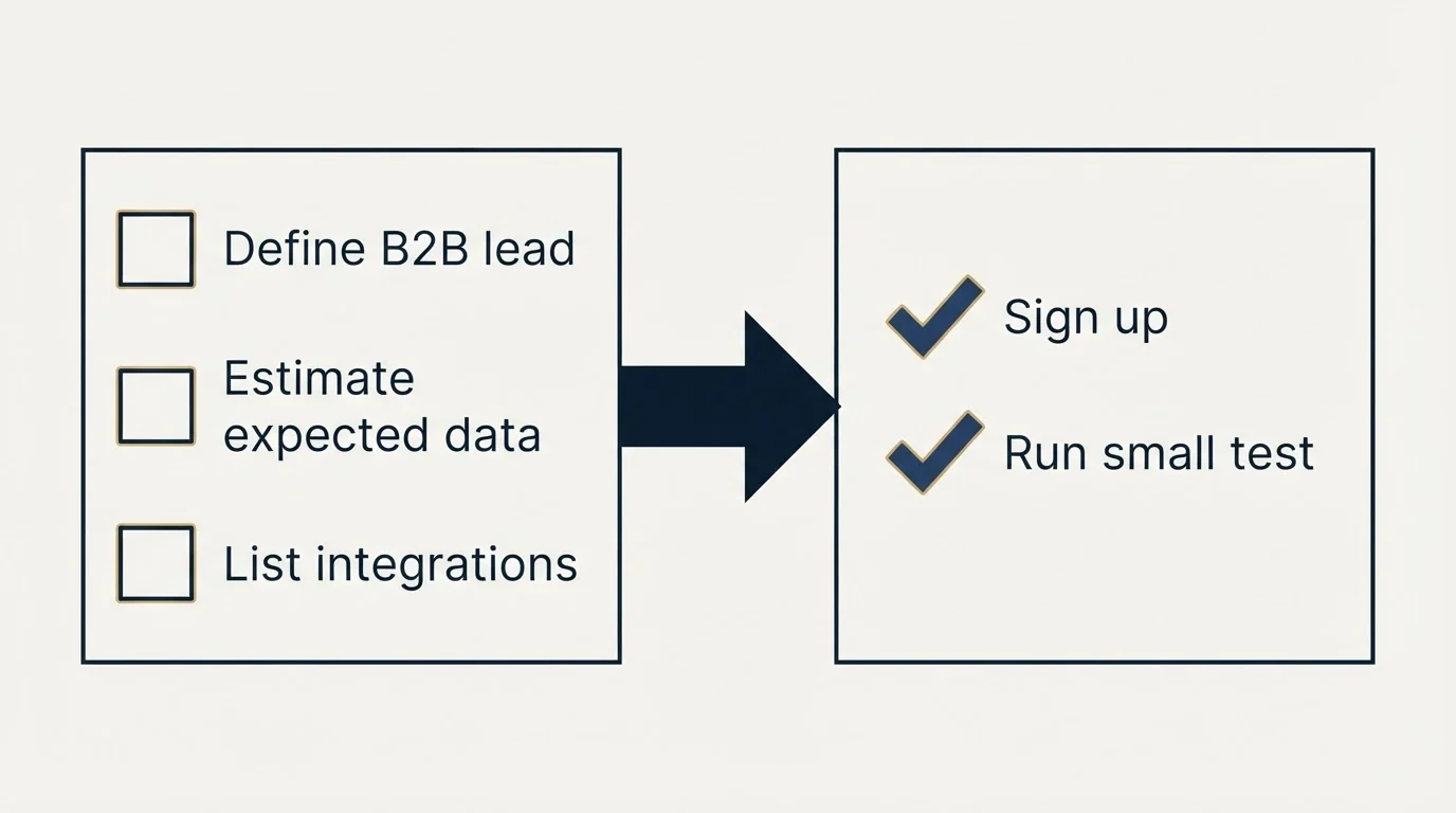 Before-and-after steps: Getting Started Checklist (Define B2B lead, Estimate expected data, List integrations, Sign up)