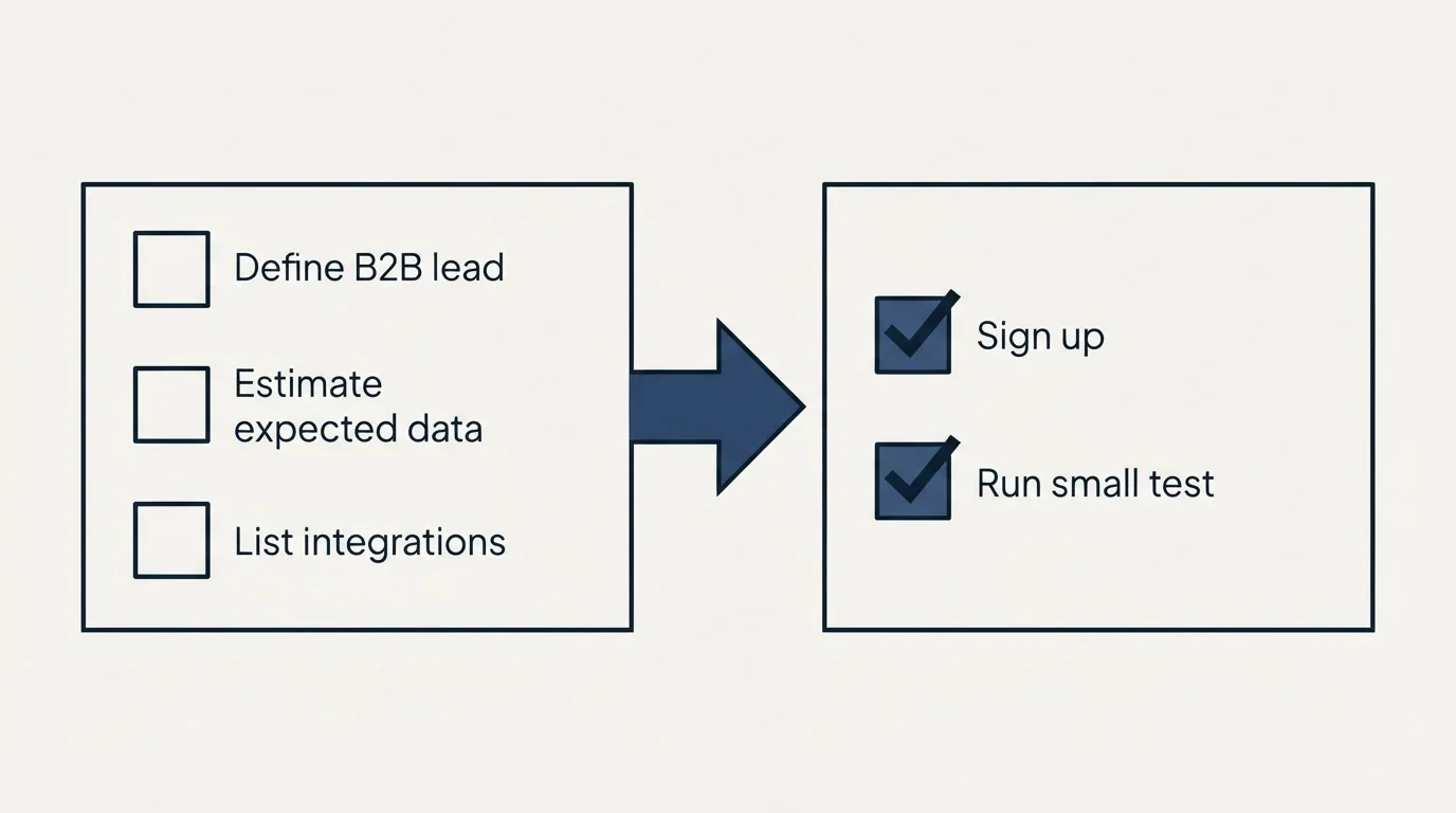 Before-and-after steps: Getting Started Checklist (Define B2B lead, Estimate expected data, List integrations, Sign up)