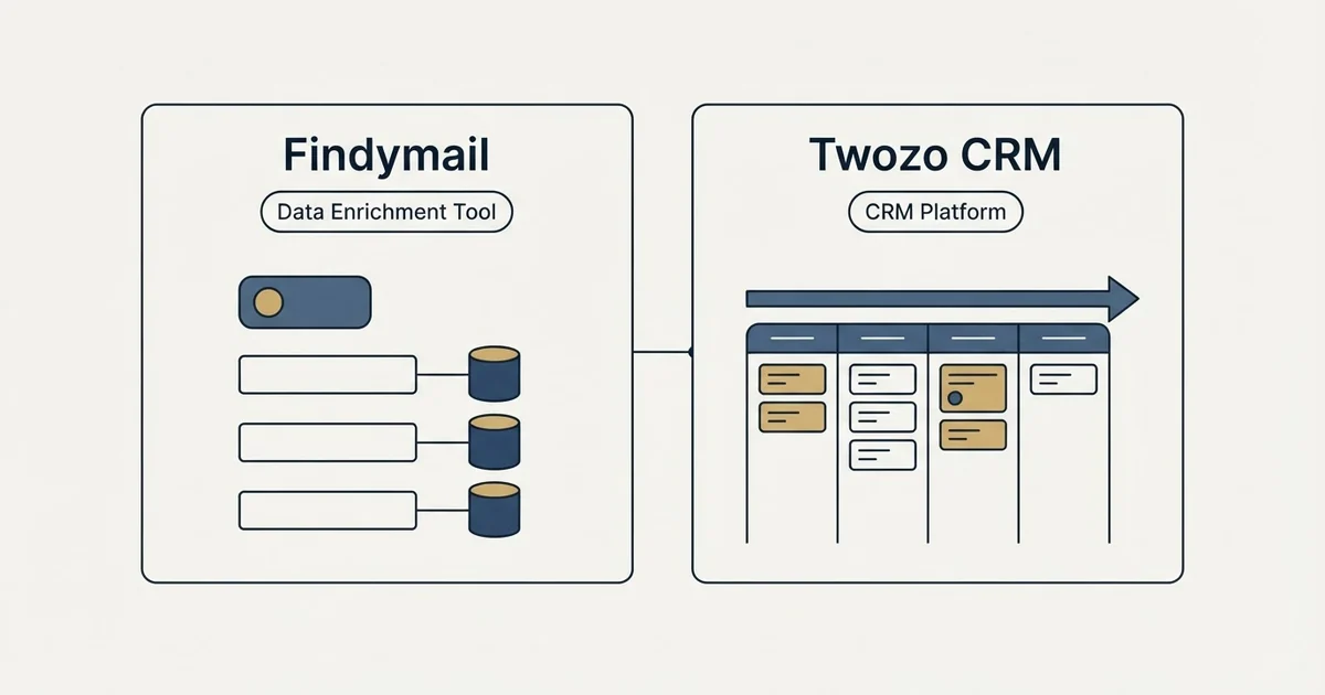Side-by-side panels: Findymail vs Twozo CRM (Data Enrichment Tool, CRM Platform)