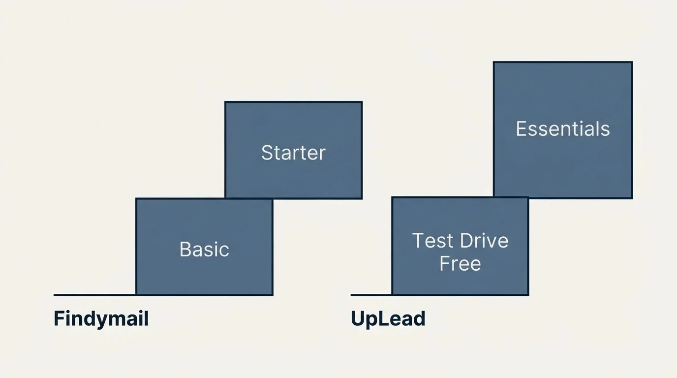 Pricing ladder: Pricing Comparison (Findymail, UpLead, Basic, Test Drive Free)