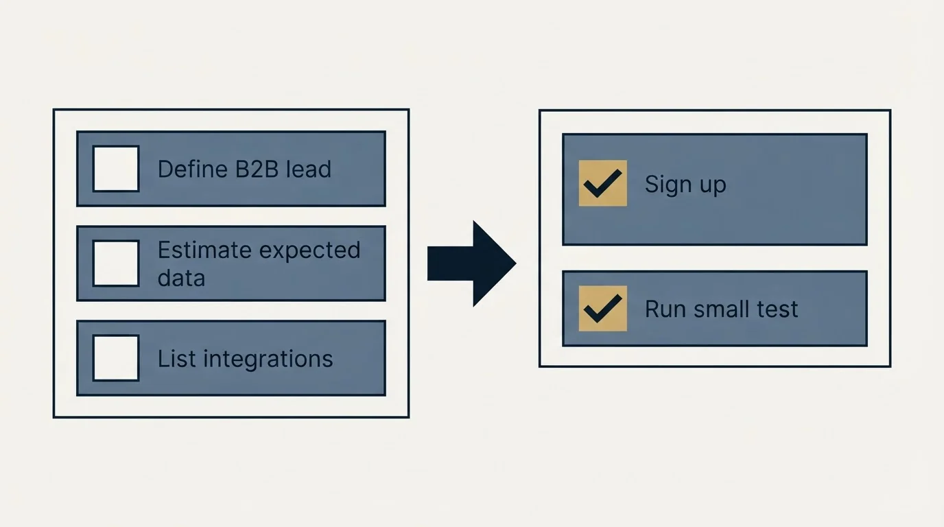 Before-and-after steps: Getting Started Checklist (Define B2B lead, Estimate expected data, List integrations, Sign up)