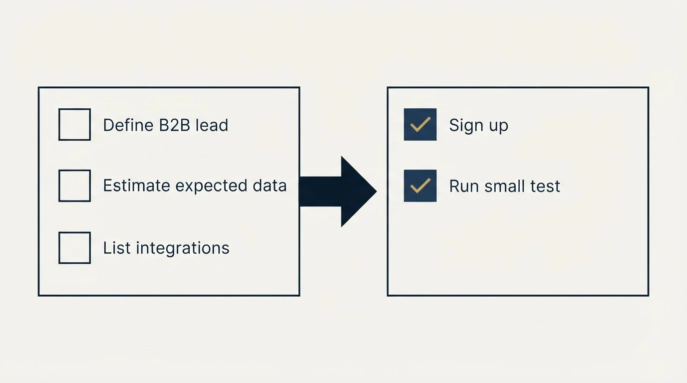 Before-and-after steps: Getting Started Checklist (Define B2B lead, Estimate expected data, List integrations, Sign up)