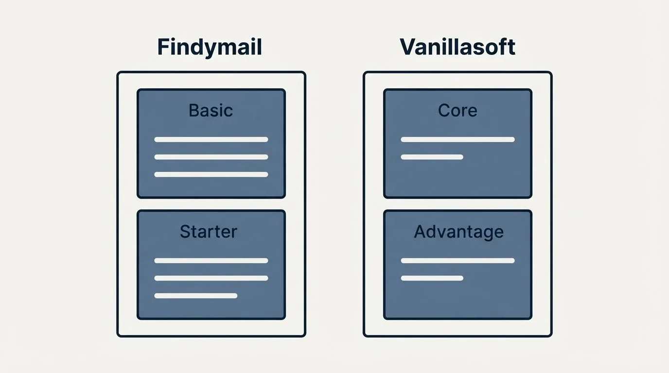 Pricing panels: Pricing Comparison (Findymail, Vanillasoft, Basic, Core)