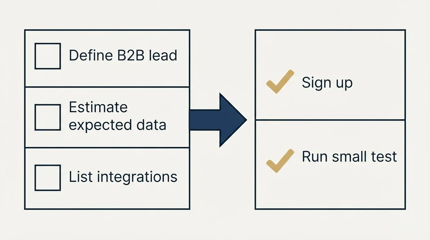 Before-and-after steps: Getting Started Checklist (Define B2B lead, Estimate expected data, List integrations, Sign up)