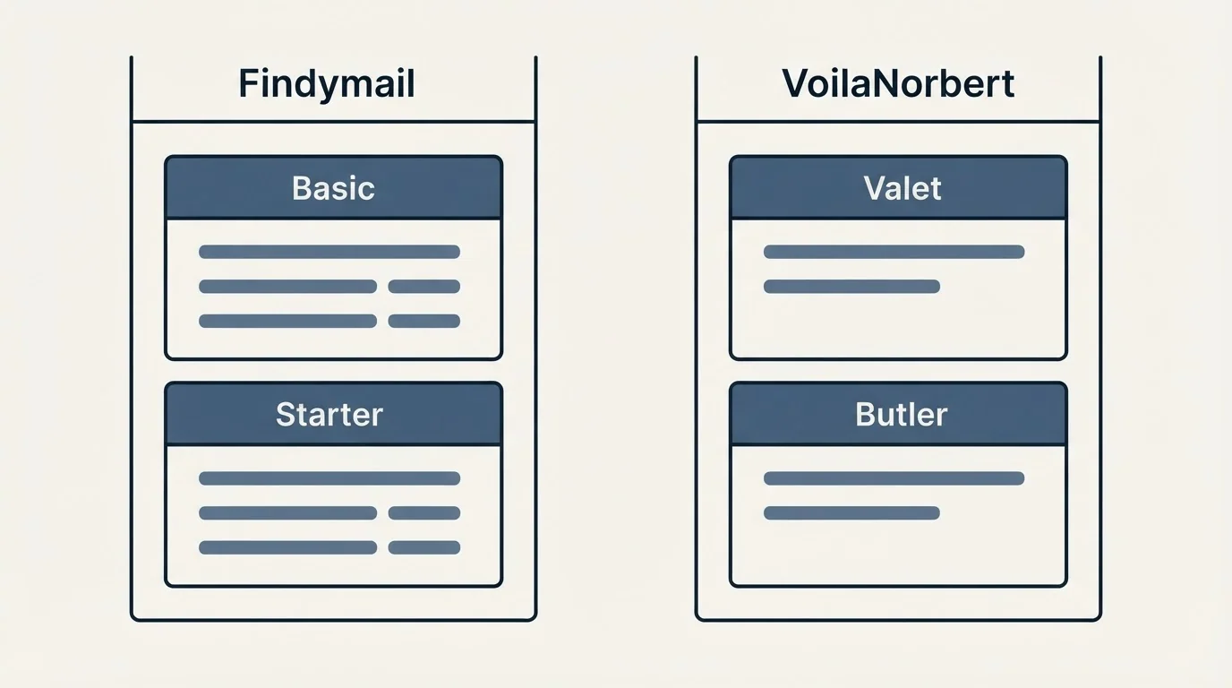 Pricing panels: Pricing Comparison (Findymail, VoilaNorbert, Basic, Valet)
